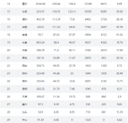 修比例TOP10城市有6席是二线%