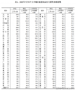 房价环比下跌城市数加有淡季要素