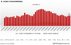 <b>同比下降9.05%</b>